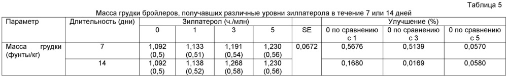 Способ усиления прироста кур-бройлеров (патент 2635695)