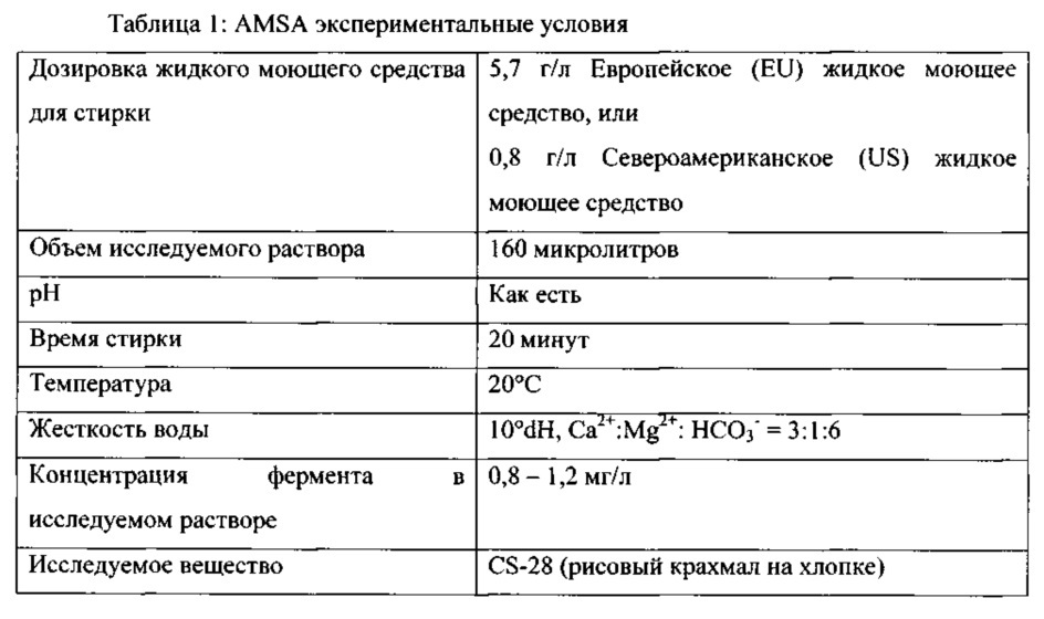 Чистящие композиции, содержащие варианты амилазы в соответствии с перечнем последовательностей (патент 2617954)