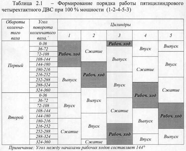 Способ дискретного изменения мощности двс (патент 2473818)