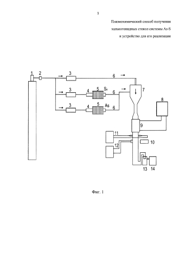 Плазмохимический способ получения халькогенидных стекол системы as-s и устройство для его реализации (патент 2585479)