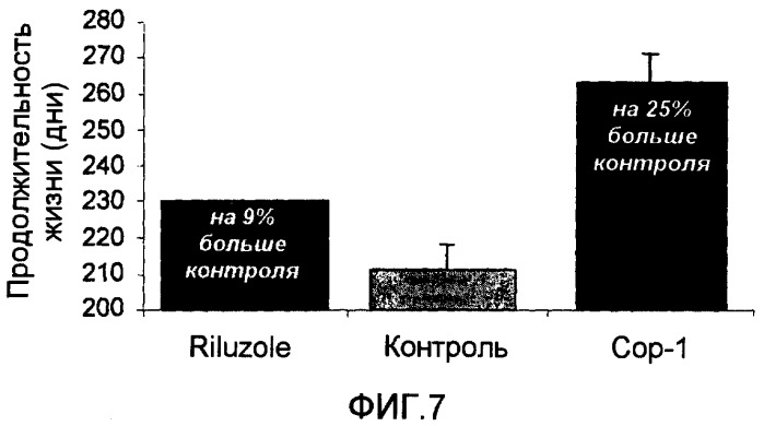 Вакцина и способ лечения болезней двигательных нейронов (патент 2303996)