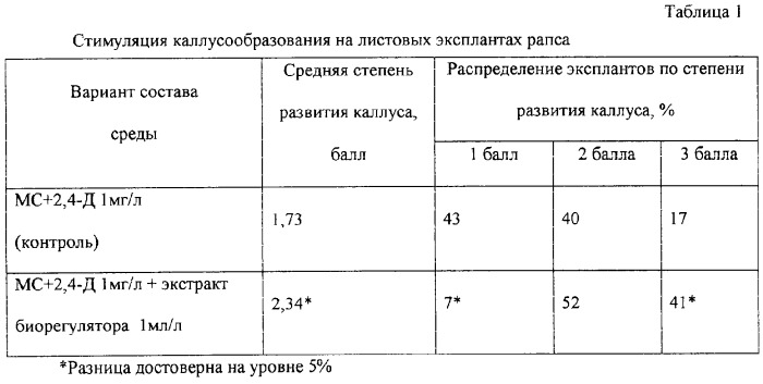 Биостимулятор роста растений (патент 2267927)