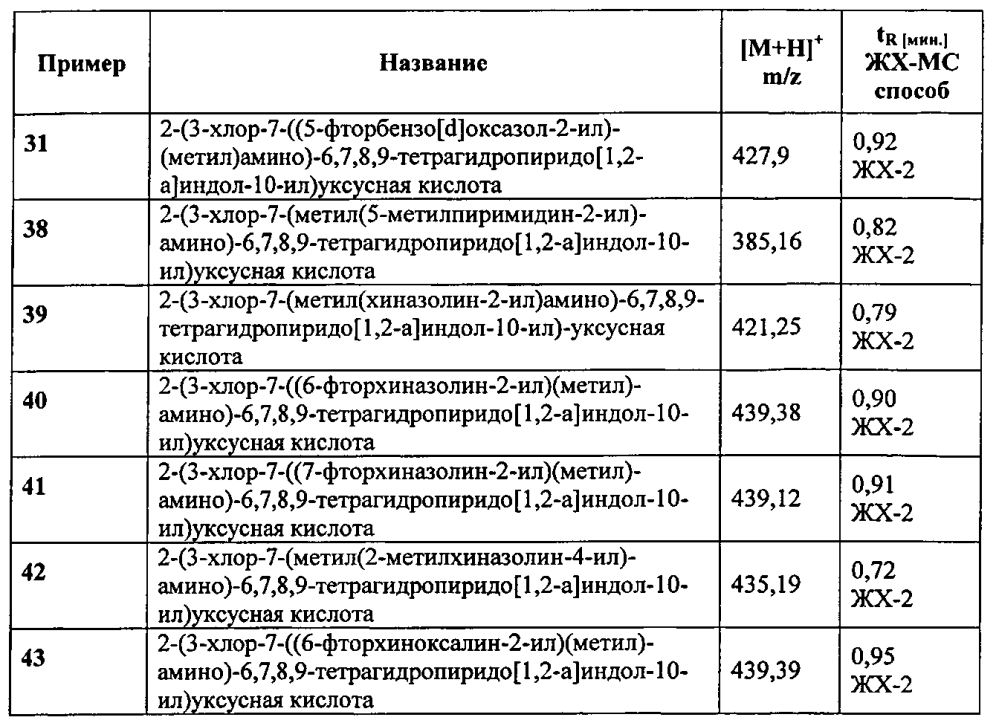 Производные 7-(гетероарил-амино)-6,7,8,9-тетрагидропиридо[1,2-a]индол-уксусной кислоты и их применение в качестве модуляторов рецептора простагландина d2 (патент 2596823)