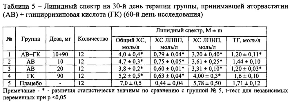 Фармацевтическая композиция для лечения гиперлипидемии (патент 2623876)