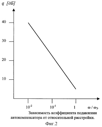 Адаптивный компенсатор помех (патент 2276834)