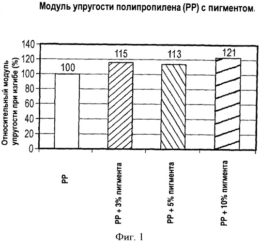 Пигменты и полимерные композиционные материалы, содержащие их (патент 2397189)