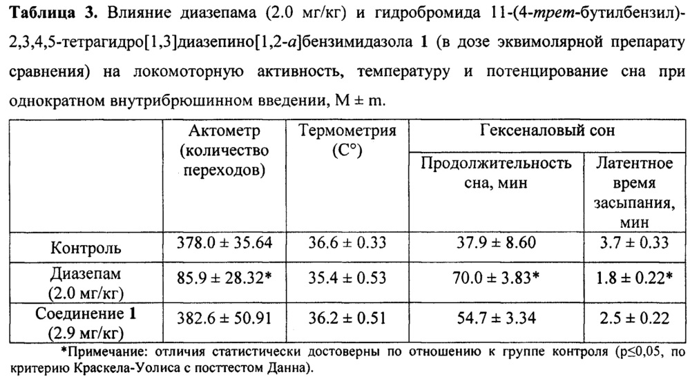 Гидробромид 11-(4-трет-бутилбензил)-2,3,4,5-тетрагидро[1,3]диазепино[1,2-a]бензимидазола, обладающий анксиолитической и противосудорожной активностью (патент 2662242)