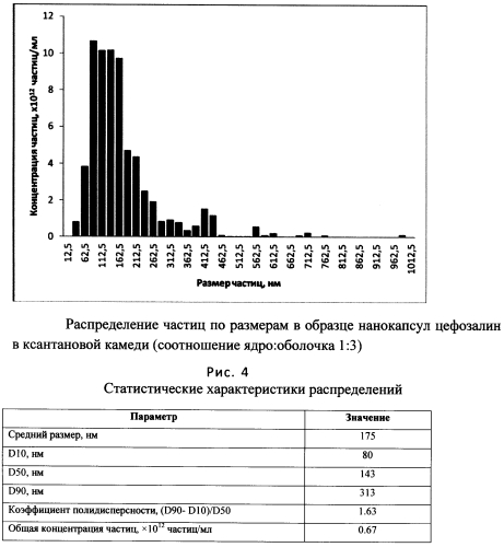 Способ получения нанокапсул антибиотиков (патент 2564898)