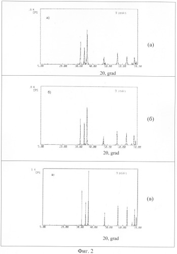 Способ получения малоразмерных кристаллических порошков на основе оксида цинка (патент 2326994)