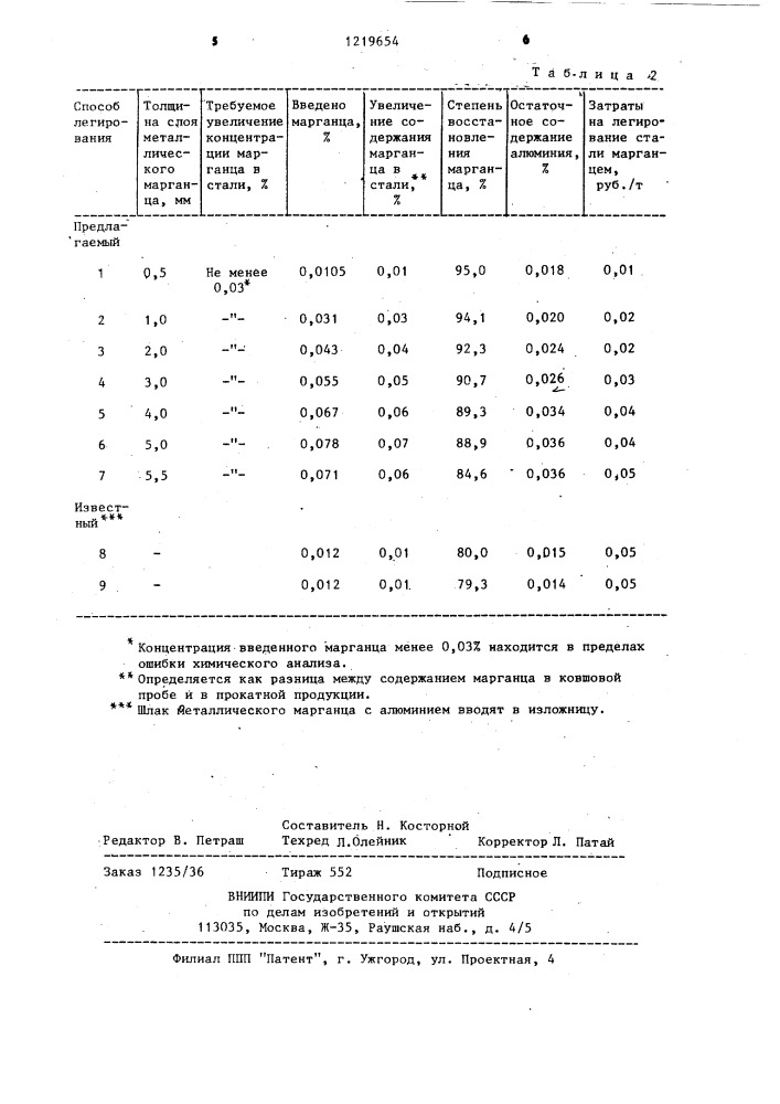 Способ легирования стали (патент 1219654)