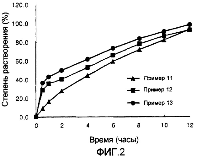 Твердая дисперсия, содержащая активный ингредиент с низкой температурой плавления, и содержащая ее таблетка для перорального введения (патент 2403013)