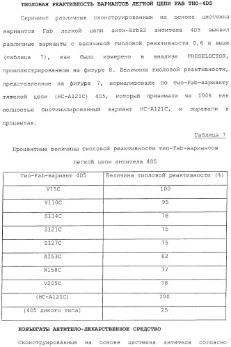 Антитела, сконструированные на основе цистеинов, и их конъюгаты (патент 2412947)