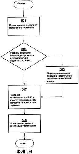 Способ, базовая станция и мобильный терминал для режима передачи с малой мощностью (патент 2414056)