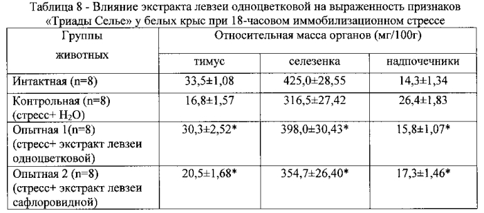 Способ получения средства, обладающего стресспротективной и антигипоксической активностью (патент 2582282)