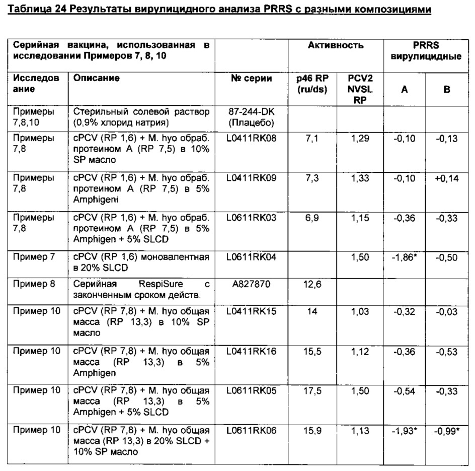 Комбинированная вакцина pcv/mycoplasma hyopneumoniae (патент 2615443)