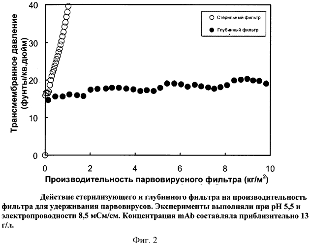 Способ усовершенствования процесса удаления вирусов при очистке белков (патент 2573894)