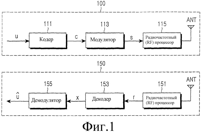 Устройство и способ для кодирования и декодирования блочных кодов с низкой плотностью контроля по четности с переменной скоростью кодирования (патент 2354045)