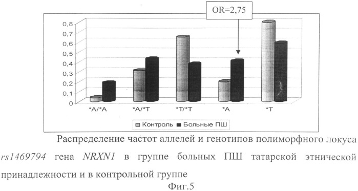 Способ прогнозирования риска развития параноидной шизофрении (патент 2506595)