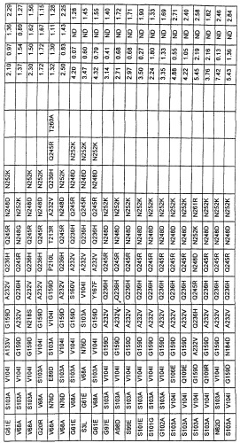 Варианты протеазы, замещенные в нескольких положениях (патент 2269572)