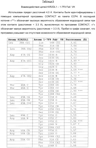 Антитела, связывающиеся с рецепторами kir2dl1,-2,-3 и не связывающиеся с рецептором kir2ds4, и их терапевтическое применение (патент 2410396)