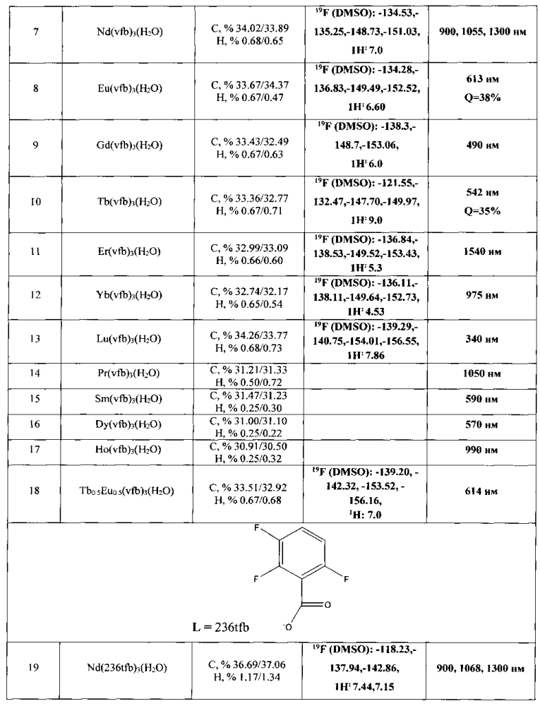 Фторзамещенные бензоаты лантанидов, проявляющие люминесцентные свойства в видимом и ик диапазоне (патент 2605746)