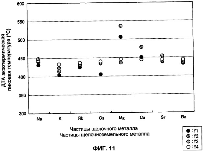 Катализатор горения углеродсодержащего материала, способ его получения, носитель катализатора и способ его получения (патент 2401697)