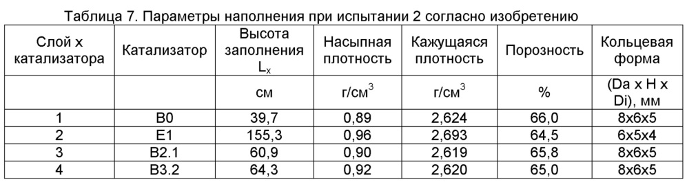 Катализаторная компоновка с оптимизированной порозностью для получения фталевого ангидрида (патент 2646601)