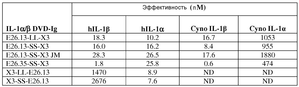 Связывающие il-1 белки (патент 2615173)