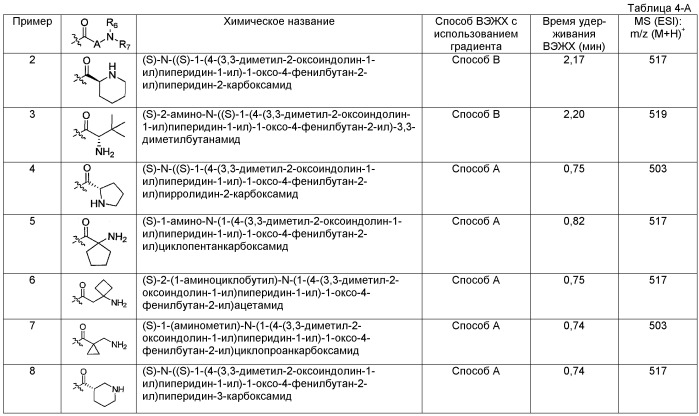 Оксииндольные производные, обладающие агонистической активностью в отношении мотилинового рецептора (патент 2533116)