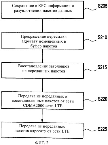 Способ управления незаметным переходом между сетями, действующими согласно различным протоколам (патент 2493678)