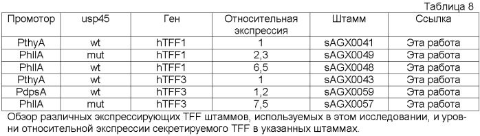 Промоторы lactococcus и их применение: (патент 2495129)