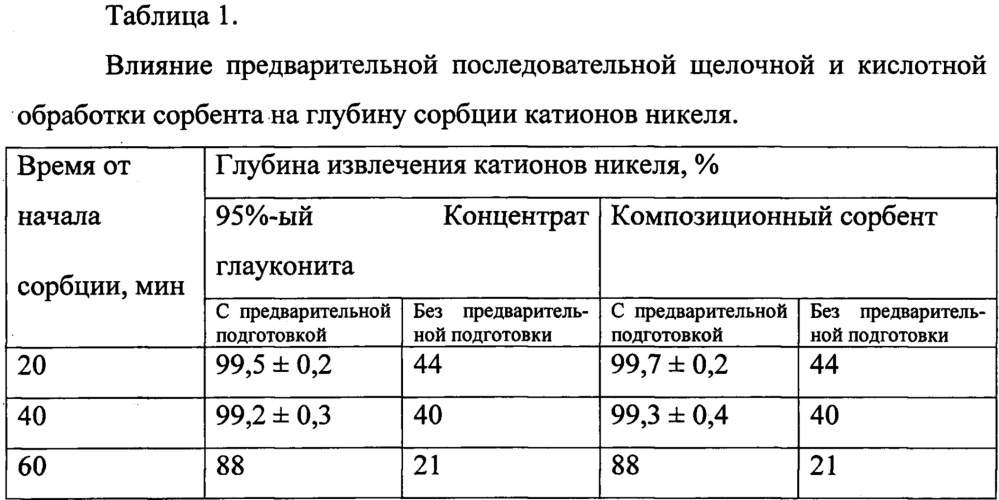 Способ сорбционной очистки проточных промышленных технологических и сточных вод от катионов никеля на композитном сорбенте (патент 2632844)