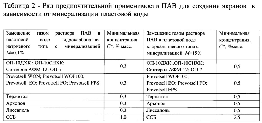 Способ создания малопроницаемого криволинейного экрана в пористой среде при подземном хранении газа (патент 2645053)