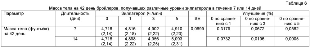 Способ усиления прироста кур-бройлеров (патент 2635695)