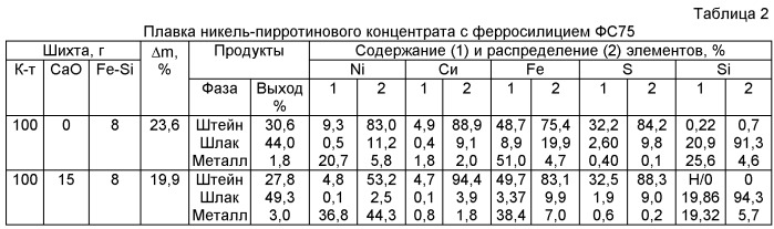 Способ переработки сульфидных медно-никелевых материалов, содержащих металлы платиновой группы (патент 2501867)