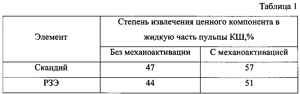 Способ извлечения скандия и редкоземельных элементов из красных шламов (патент 2603418)