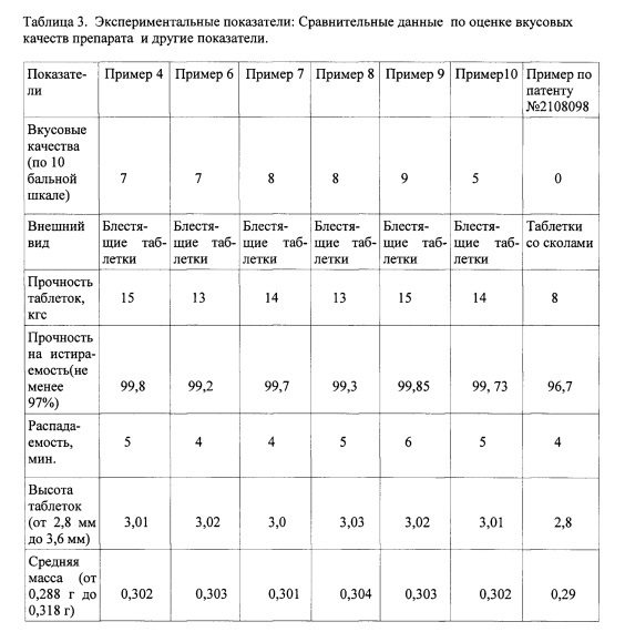 Лекарственное средство на основе тетраметилтетраазобициклооктандиона и способ его получения (патент 2611194)