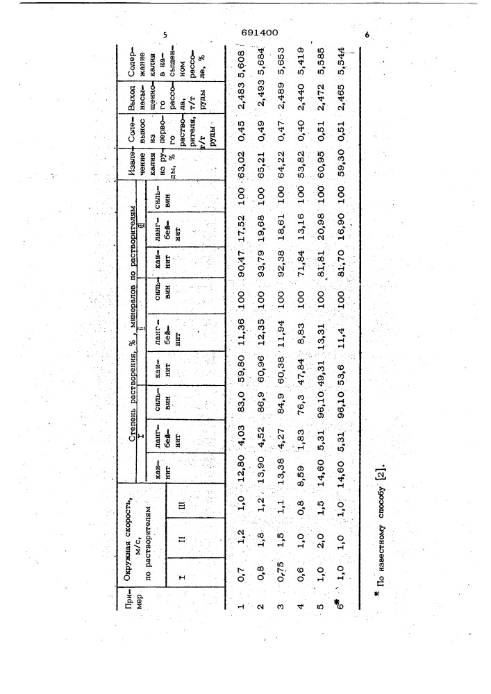 Способ растворения полиминеральных калийных руд (патент 691400)