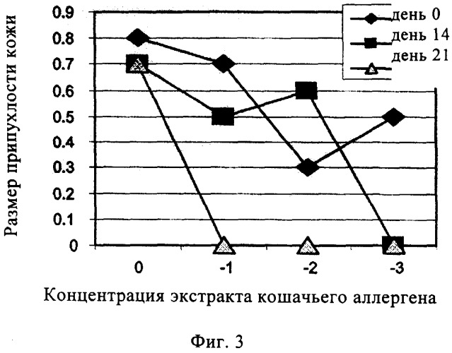 Белки, слитые с кошачьим аллергеном, и их применение (патент 2414239)