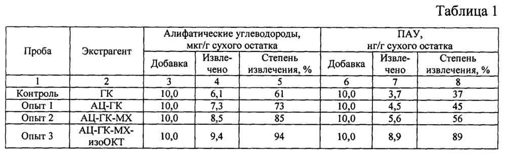 Способ подготовки проб для определения алифатических и полициклических ароматических углеводородов в донных отложениях (патент 2646402)