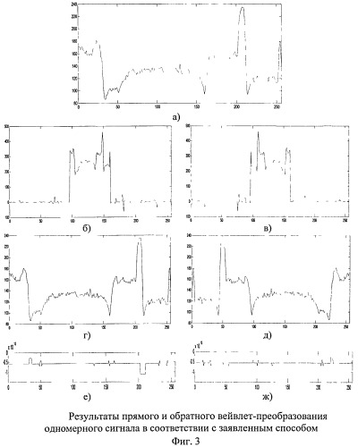 Способ выполнения прямого и обратного вейвлет-преобразования (патент 2543932)