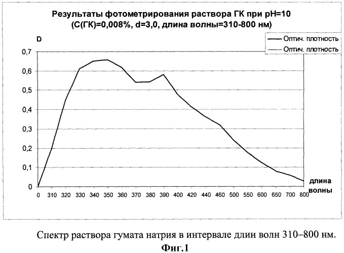 Способ анализа гуминовых кислот пелоидов (патент 2312343)