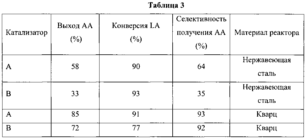 Каталитическая конверсия молочной кислоты в акриловую кислоту (патент 2598380)