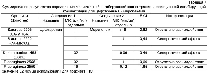 Композиции и способы лечения, включающие цефтаролин (патент 2524665)