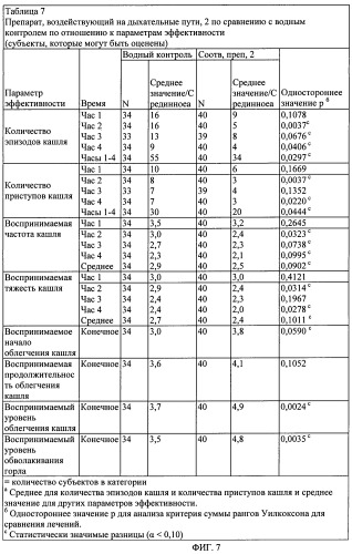 Препараты, эффективные для лечения кашля (патент 2476240)