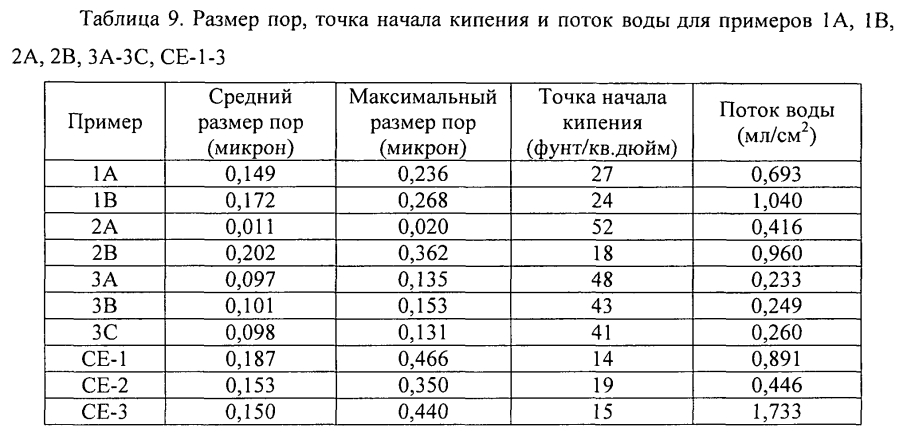 Микропористый материал, обладающий фильтрующими и адсорбирующими свойствами, и его использование в способах очистки текучих потоков (патент 2593769)