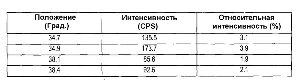 Способ получения n-[5-(3,5-дифторбензил)-1н-индазол-3-ил]-4-(4-метилпиперазин-1-ил)-2-(тетрагидропиран-4-иламино)бензамида (патент 2602071)