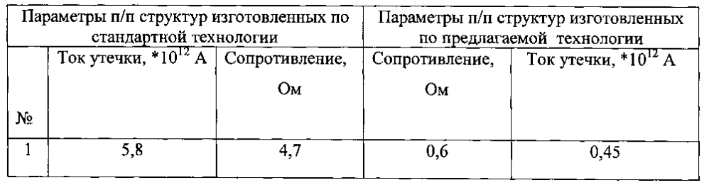 Способ изготовления полупроводникового прибора (патент 2594615)