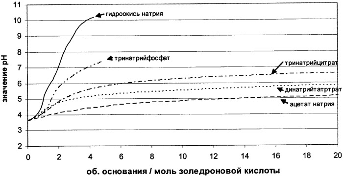 Фармацевтические продукты, содержащие бифосфонаты (патент 2358739)