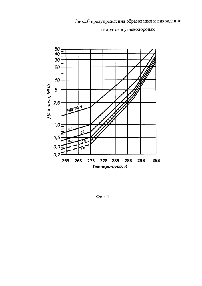 Способ предупреждения образования и ликвидации гидратов в углеводородах (патент 2635308)